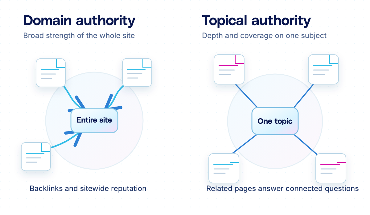 Domain authority represents broad whole-site strength and backlinks. Topical authority represents connected pages that cover one subject in depth.