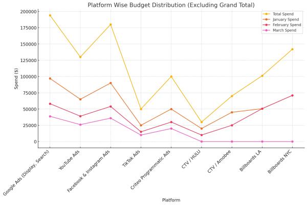 FOREO multi-channel campaign planning visual