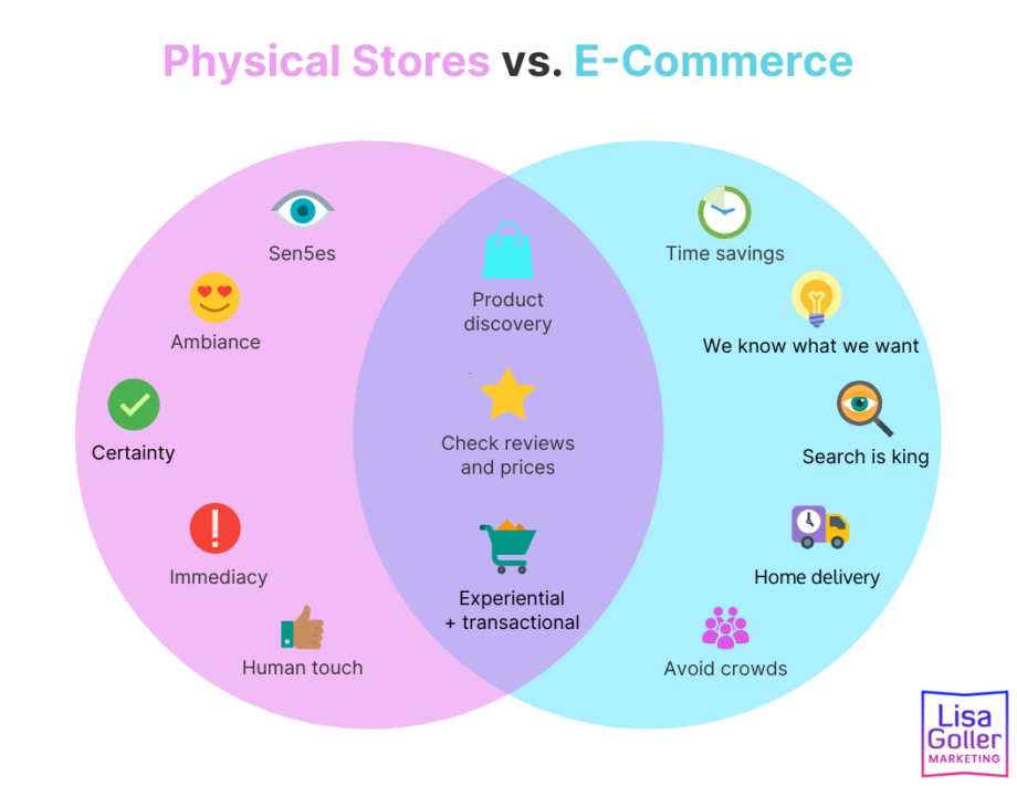 Venn diagram comparing physical-store and ecommerce shopping experiences.