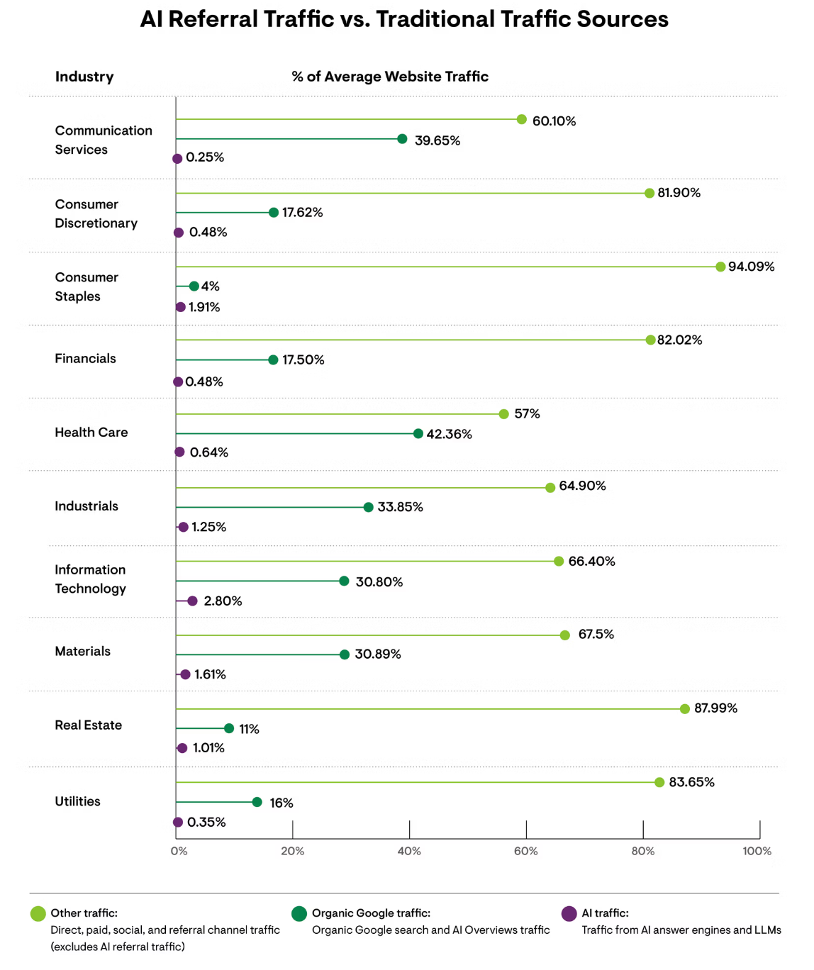 AI Referral Traffic vs Traditional Traffic Sources