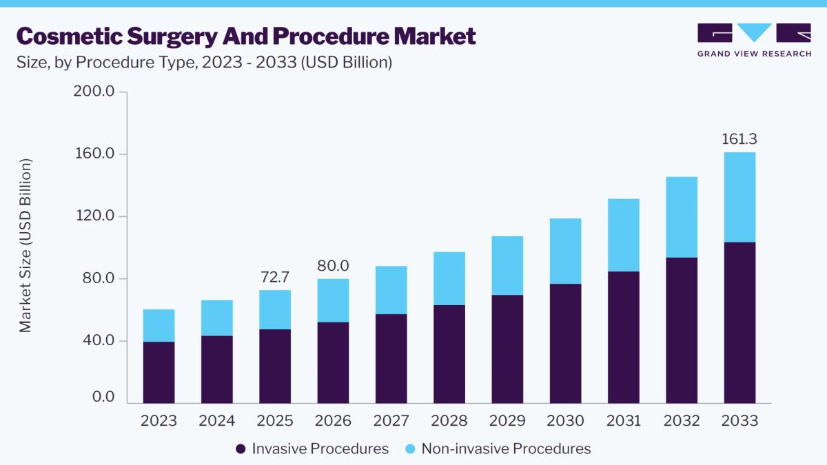 Cosmetic surgery and procedure market size and growth forecast (2023-2033)