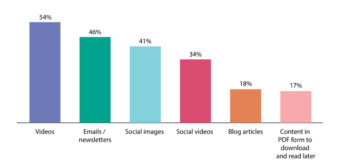 85% Higher Engagement Through Video