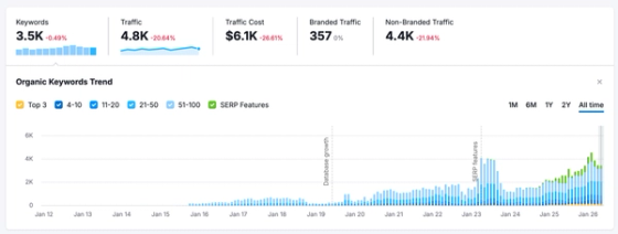 Semrush organic keywords trend chart showing growth in top-ranking keywords for a dermatology practice