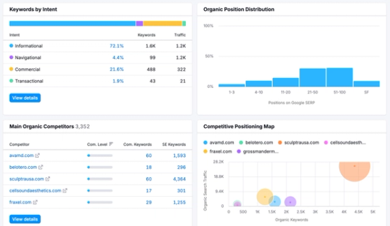 Semrush competitive analysis showing main organic competitors and keyword intent distribution for a dermatology practice