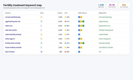 IVF and fertility treatment keyword mapping by search intent