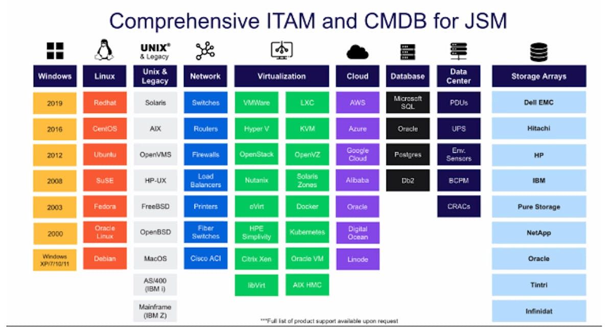 ITAM and JSM overview table for Device42