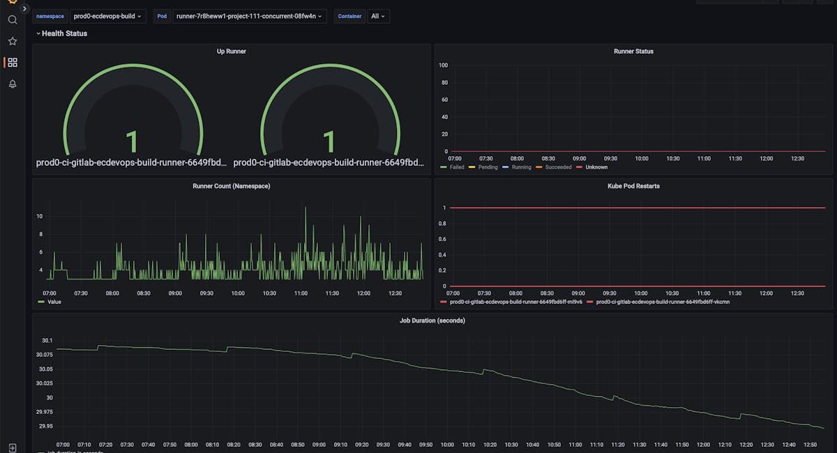 Custom Gitlab runner monitoring dashboard showing Runner Version, Concurrent, limit values and health of all the runner pods in particular namespace