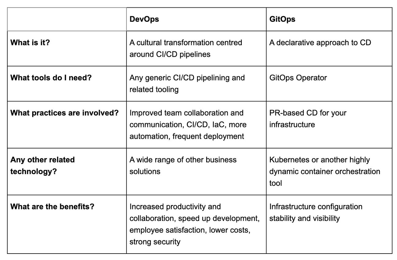 DevOps and GitOps side by side