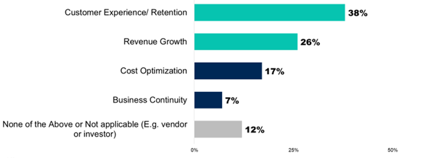 Percentage of respondents primary focus of generative ai investments