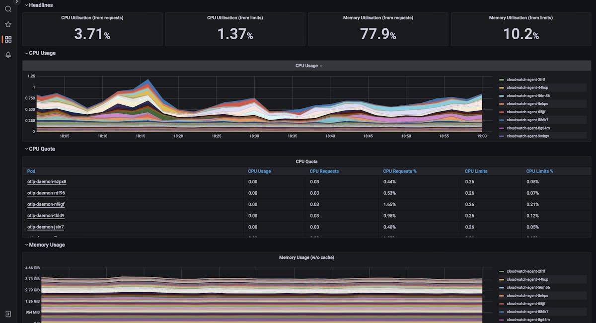 Built-in dashboard showing overall kubernetes cluster health/resource usage across all the worker nodes