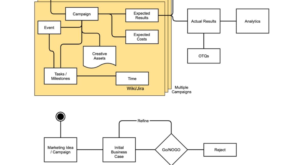 Content Team Jira Project Flow Diagram
