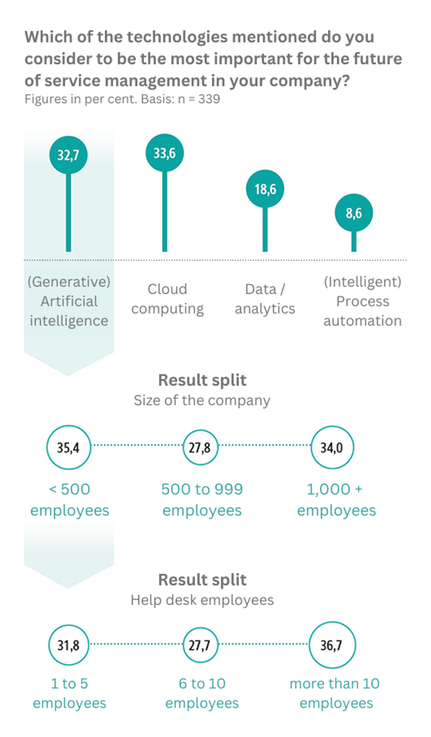 Technologies for the future of ITSM