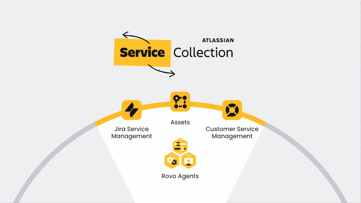 Atlassian Service Collection