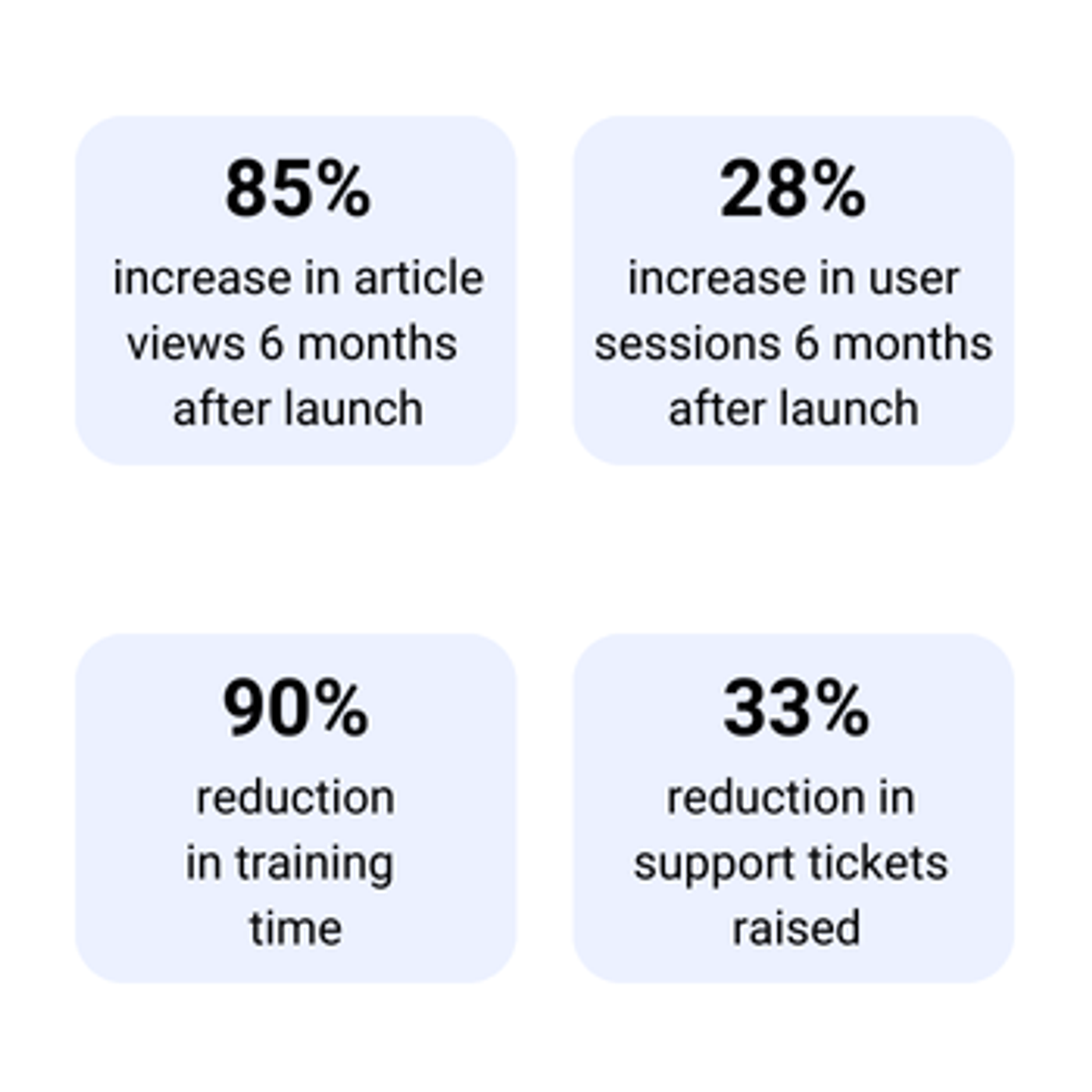 Graphic showing Confluence theming case study results