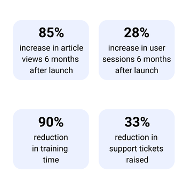 Graphic showing Confluence theming case study results