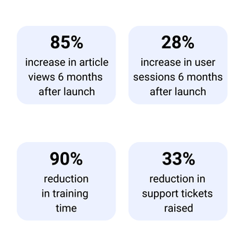 Graphic showing Confluence theming case study results