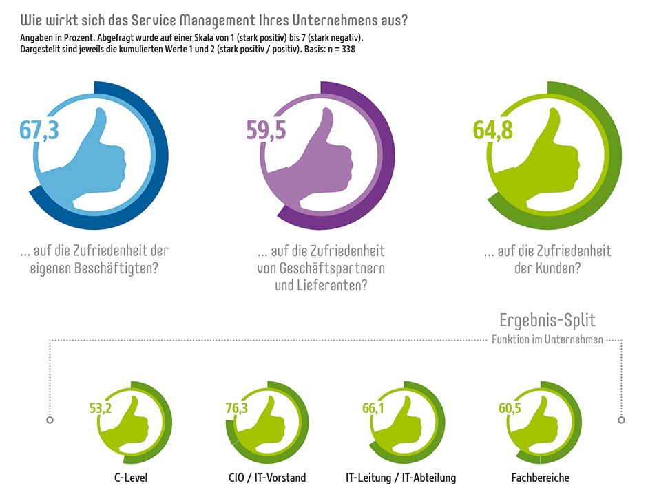 Ergebnisse - wie sich Service Management auf Unternehmen auswirkt