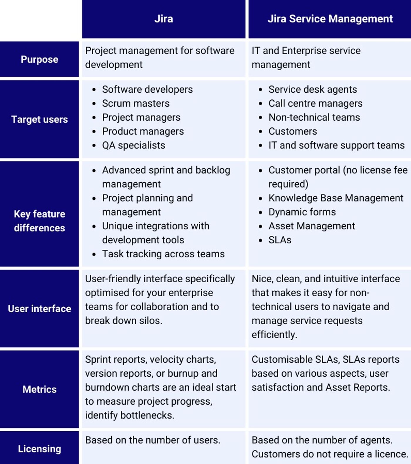 Confronto tra gli strumenti Jira Service Management e Jira Software