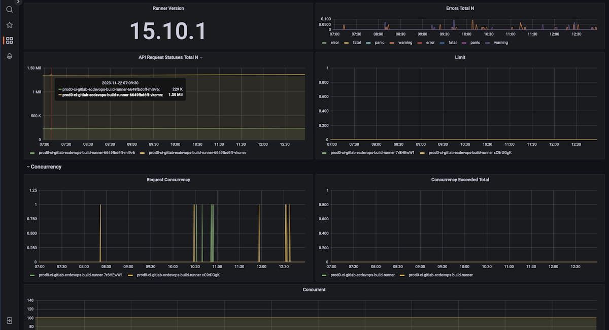 Custom Gitlab runner monitoring dashboard showing Runner Version, Concurrent, limit values and health of all the runner pods in particular namespace