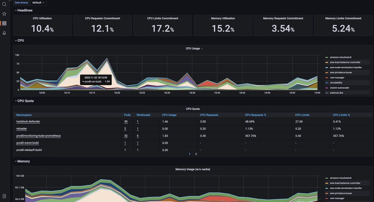 Built-in dashboard presenting CPU and memory utilisation for all the pods filtered on namespaces