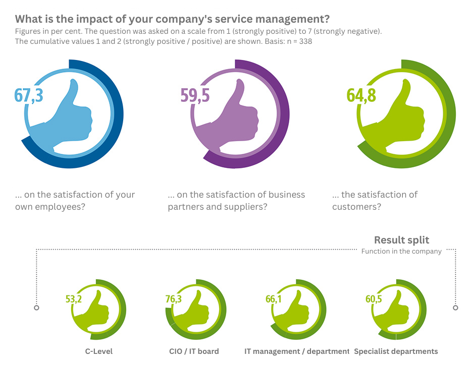 How Service Management Impacts Companies