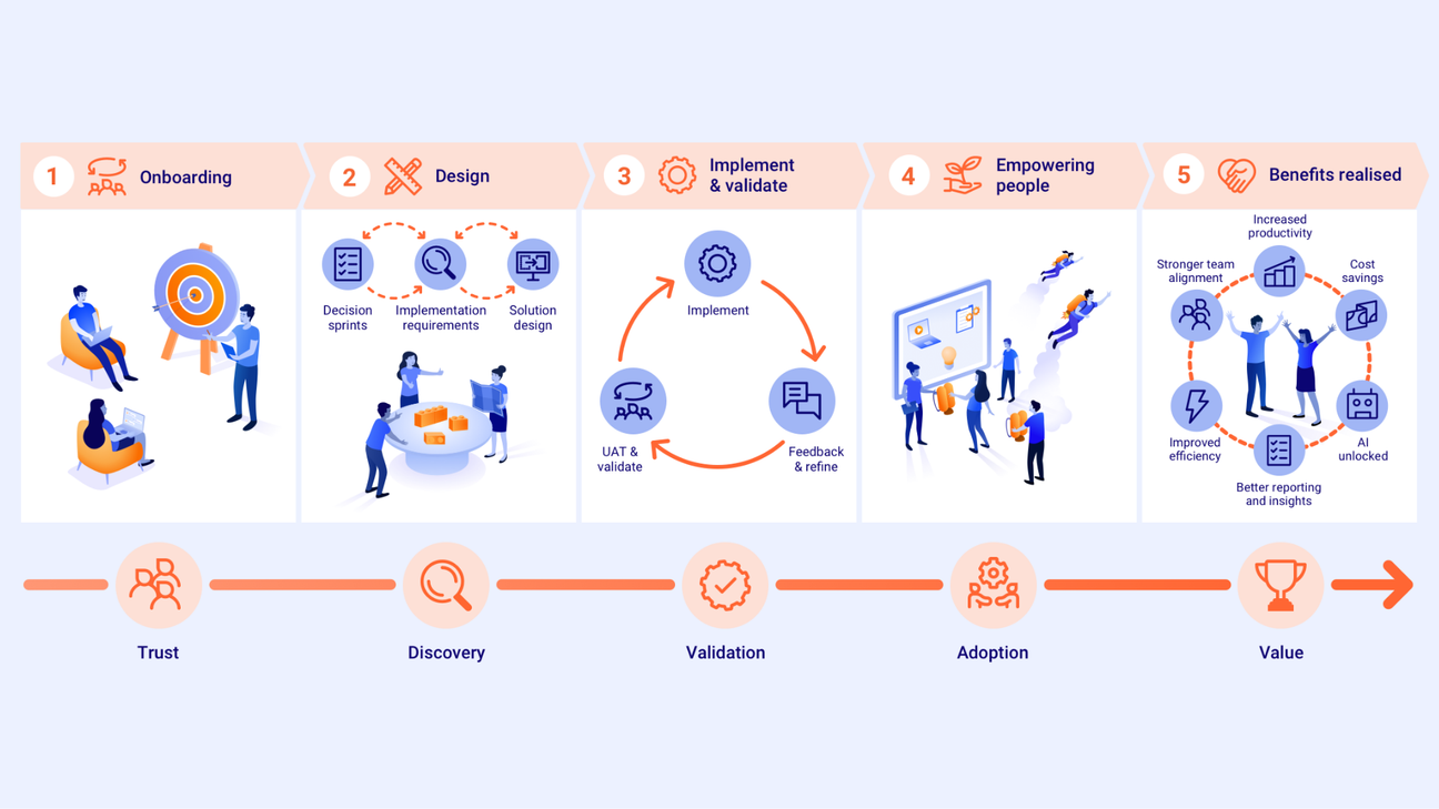 ITSM 5-phase transformation approach