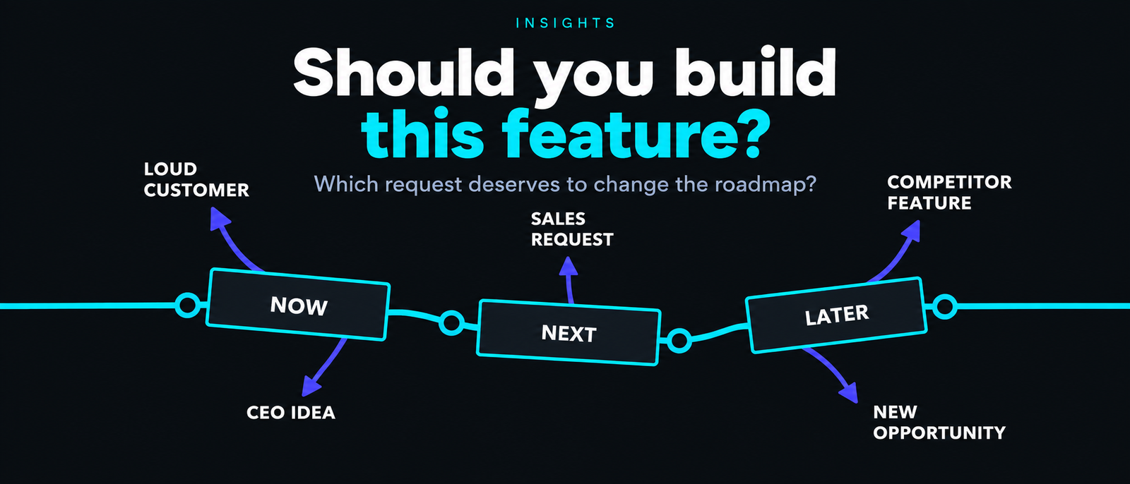 Product roadmap prioritisation visual for deciding whether to build a feature.