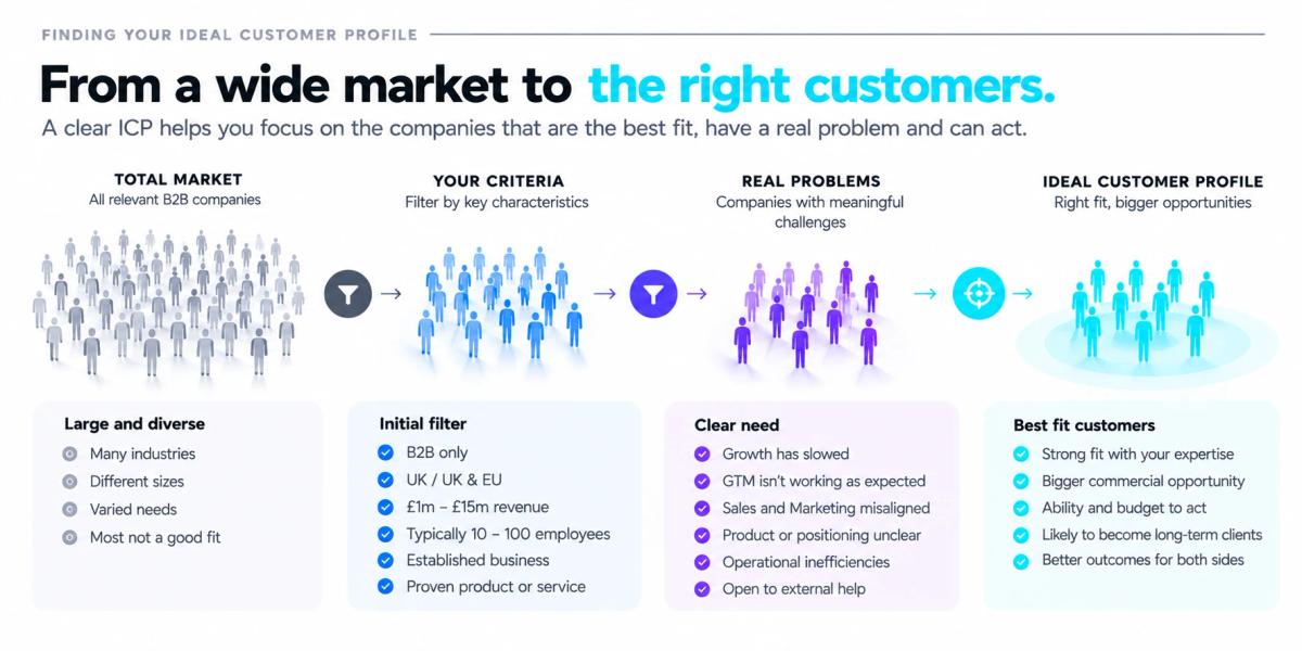 Ideal customer profile process narrowing the B2B market by business criteria, customer problems and commercial fit