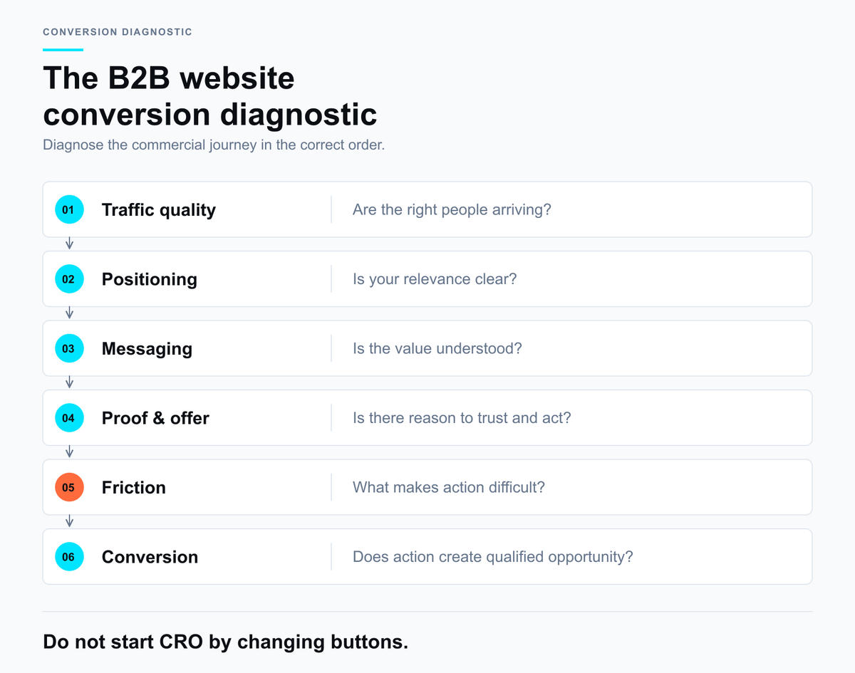 Diagnostic flow for why a B2B website is not converting: traffic quality, proposition, CTA, proof and friction.