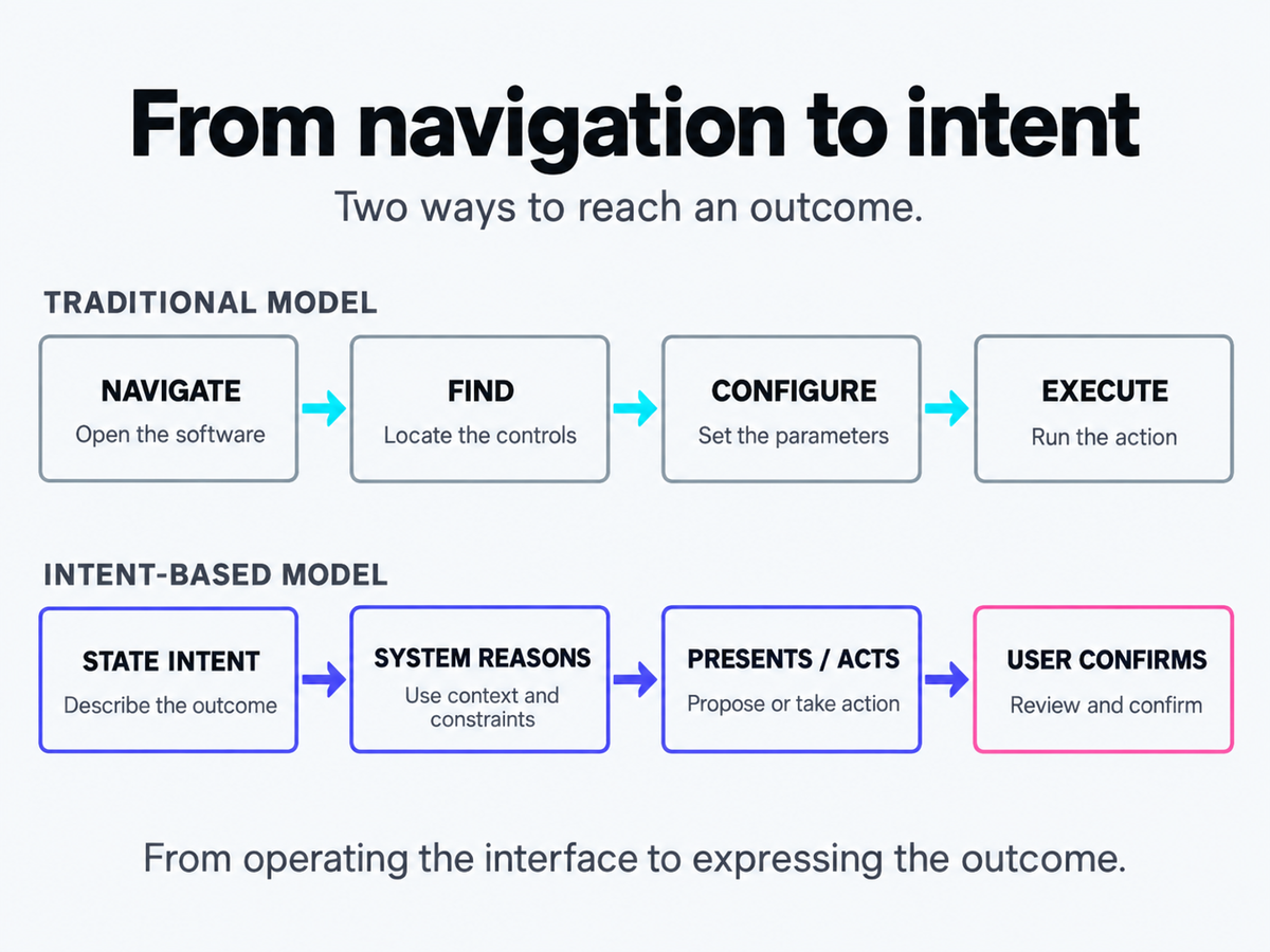 Comparison of traditional software navigation with an AI-native intent-based interaction model.