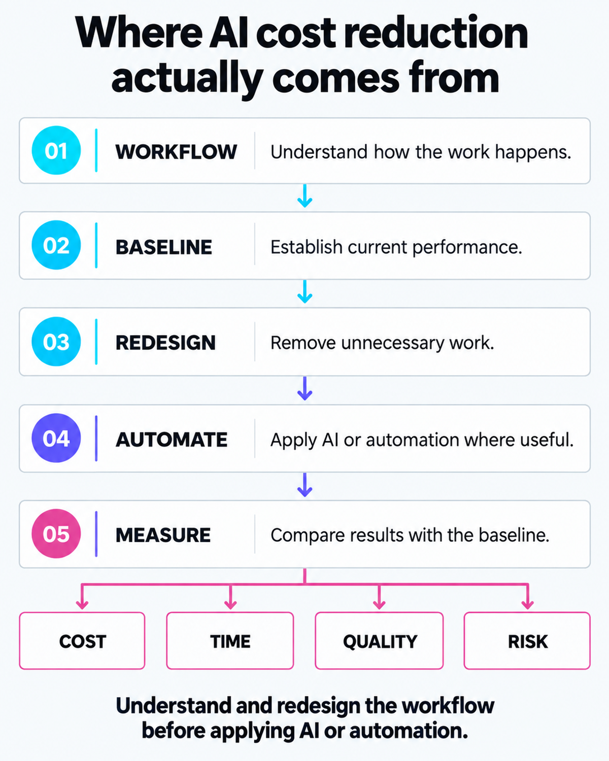 A model for reducing cost by redesigning a business workflow around AI, rather than adding AI to an unchanged process.