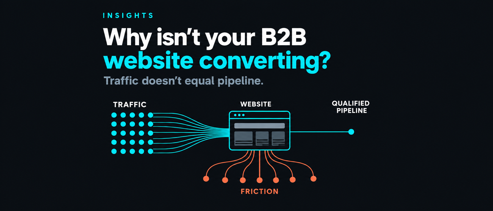 Diagnostic visual for why a B2B website is not converting, from traffic quality through to friction.