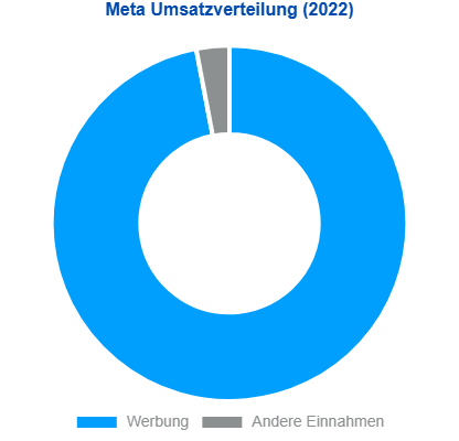 Tortendiagram Meta Umsatzverteilung (2022) 97% Werbung - 3% Sonstige