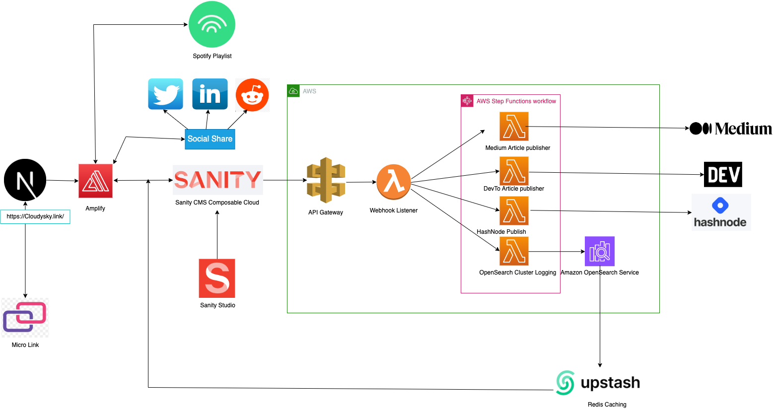 How I built my Cloudsky portfolio and leveraged AWS services for infrastructure and automation