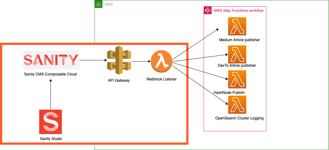 Automating AWS Step Functions: Programmatically Initiating Workflows for Seamless Orchestration