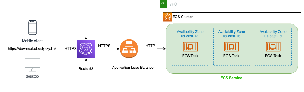 Seamless Integration of Next.js 13.4 with AWS SDK: Deploying on Route53, ALB, and ECS using Terraform