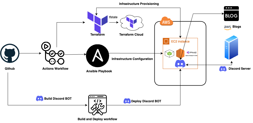 Discord Bot for AWS Blogs: Leveraging Terraform, Ansible, EC2, and GitHub Actions