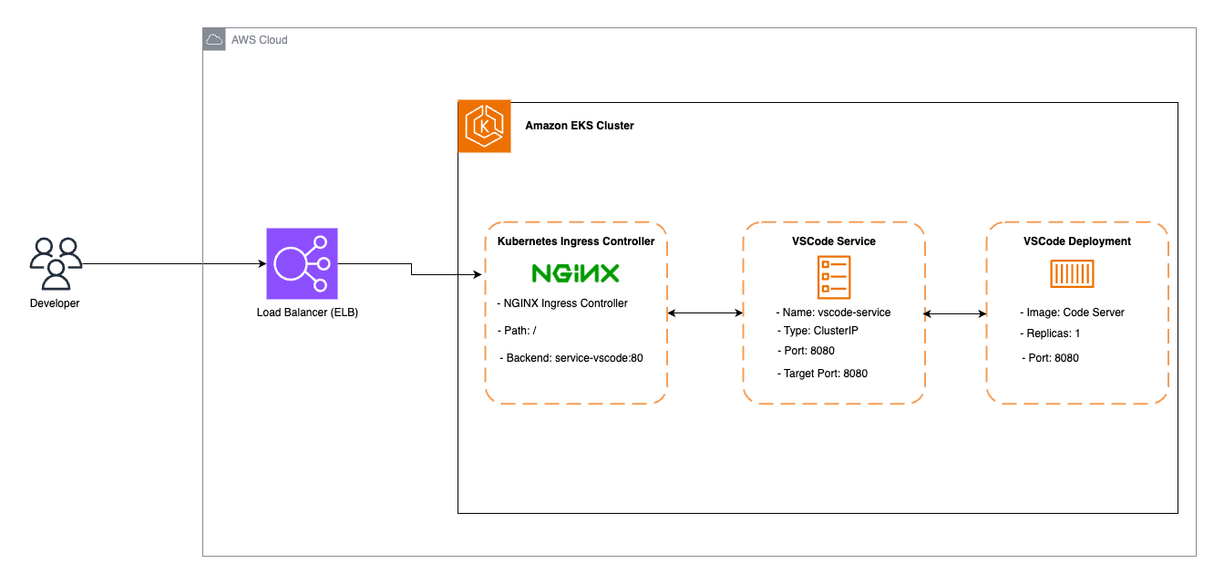 Deploying a Minimalistic Cloud Native Development IDE on Amazon EKS