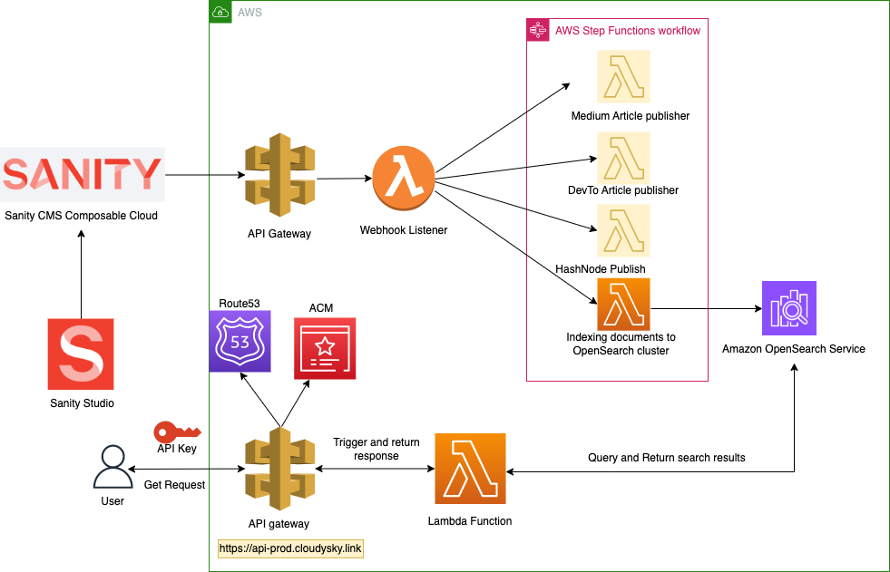 Provisioning OpenSearch as Infrastructure as Code (IaC) and Securing Data Access with API Gateway and Lambda