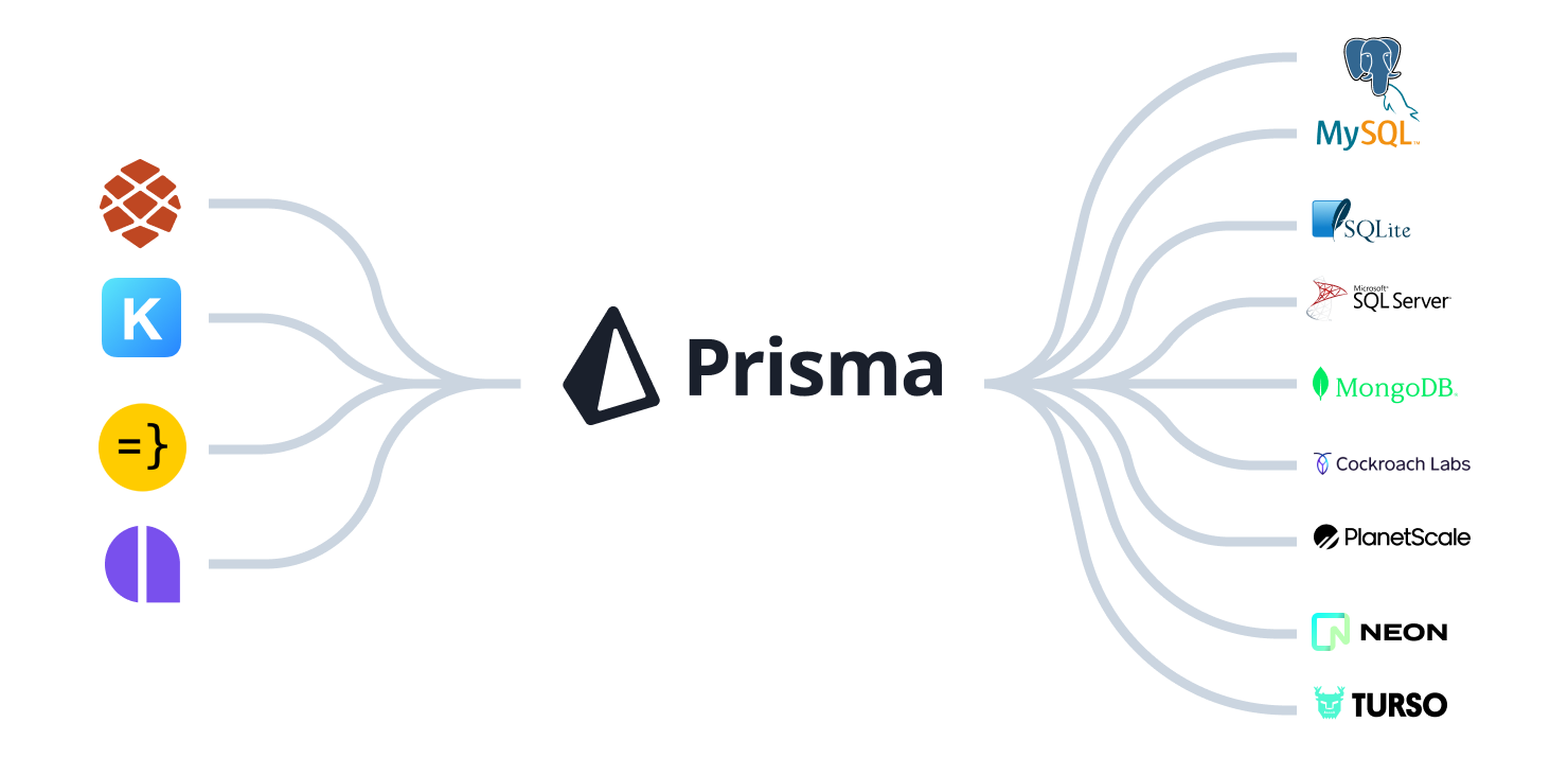 How Prisma integrates with next generation frameworks