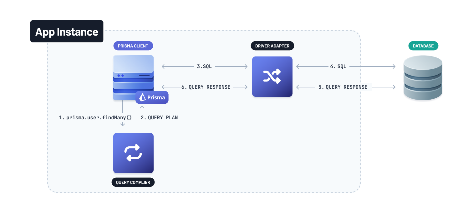 Prisma ORM communicating with a database in the query compiler project