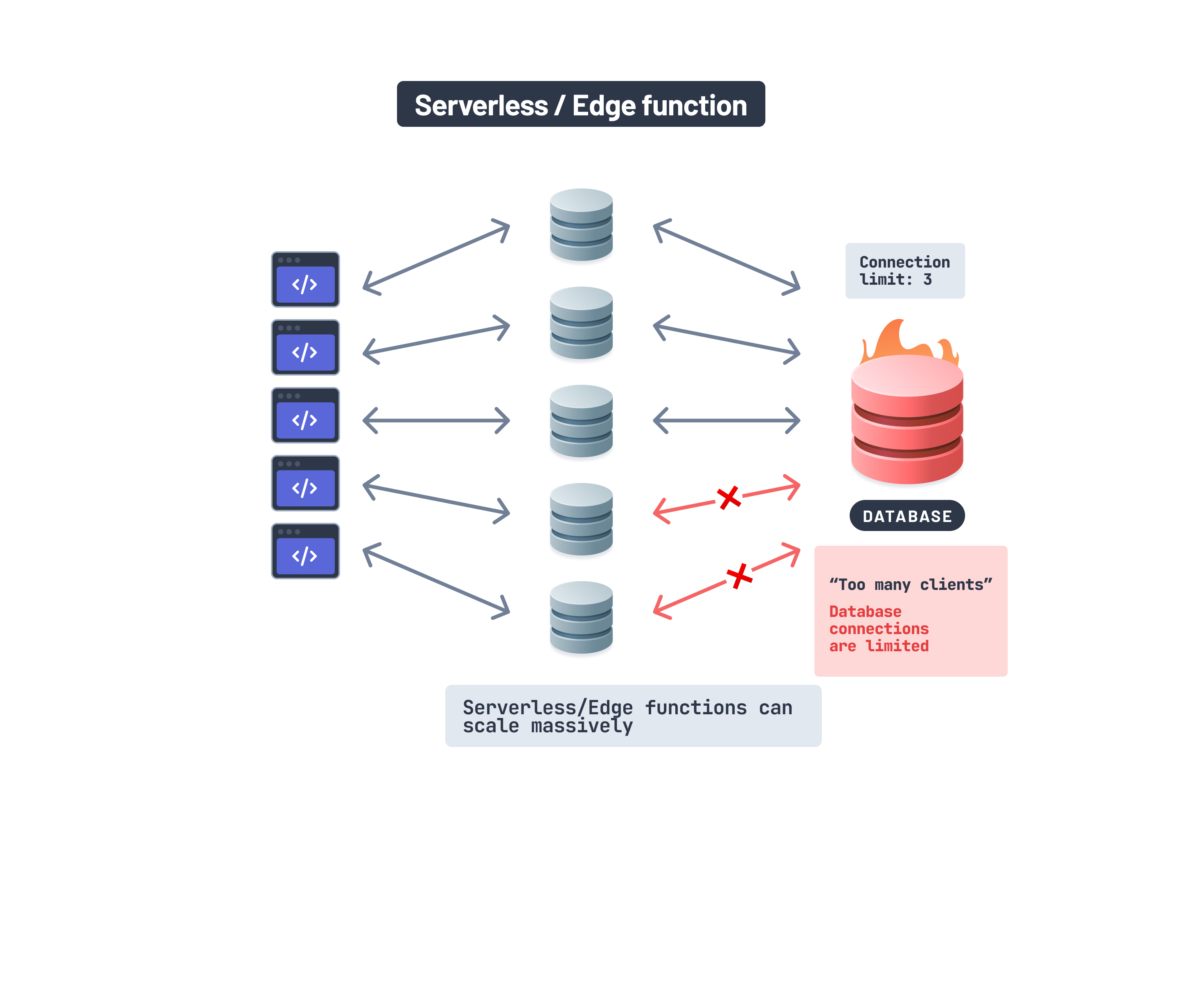 Serverless/Edge functions can scale massively but database connections can't scale massively
