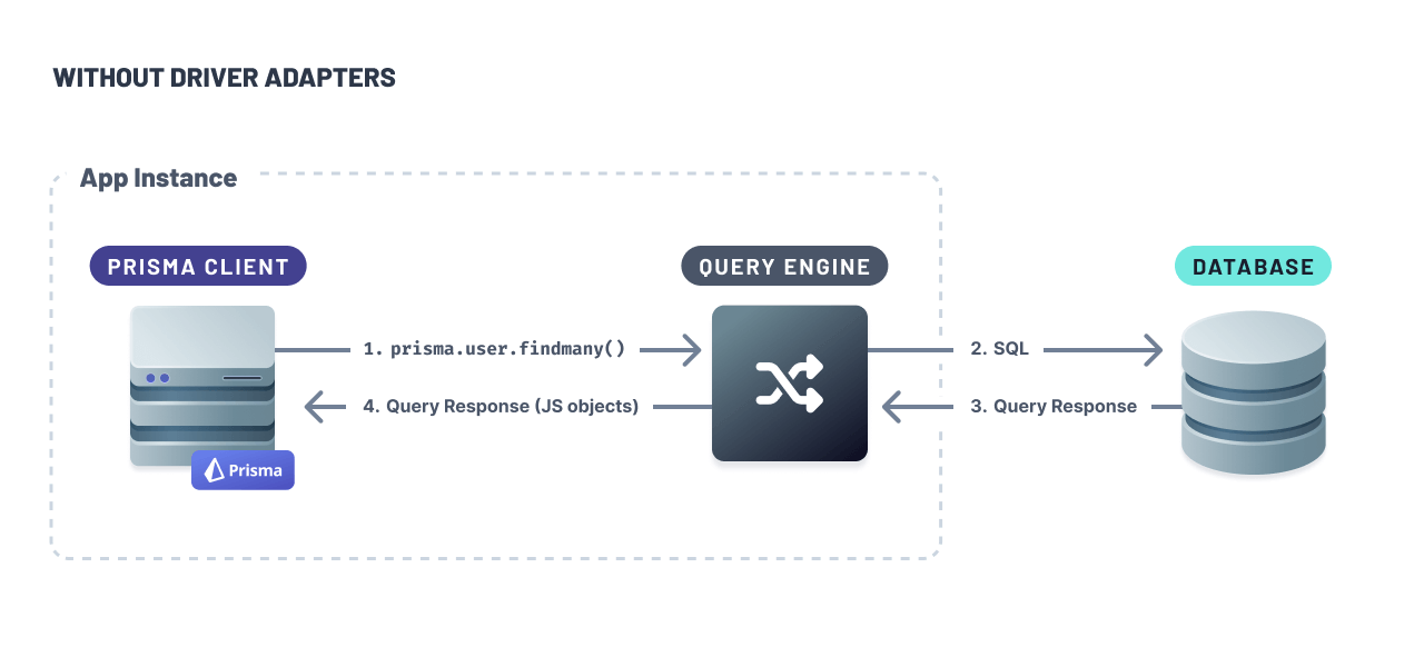 Prisma ORM communicating with a database