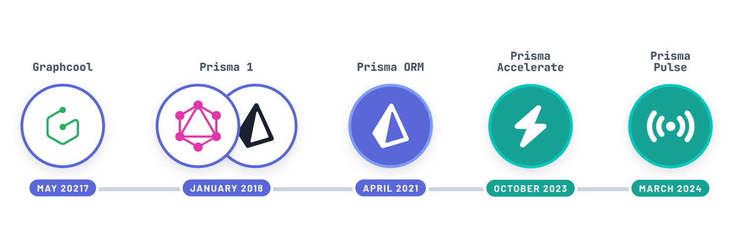 A timeline of Prisma's evolution as a company, going from Graphcool, to Prisma, Prisma ORM, Prisma Accelerate, and beyond