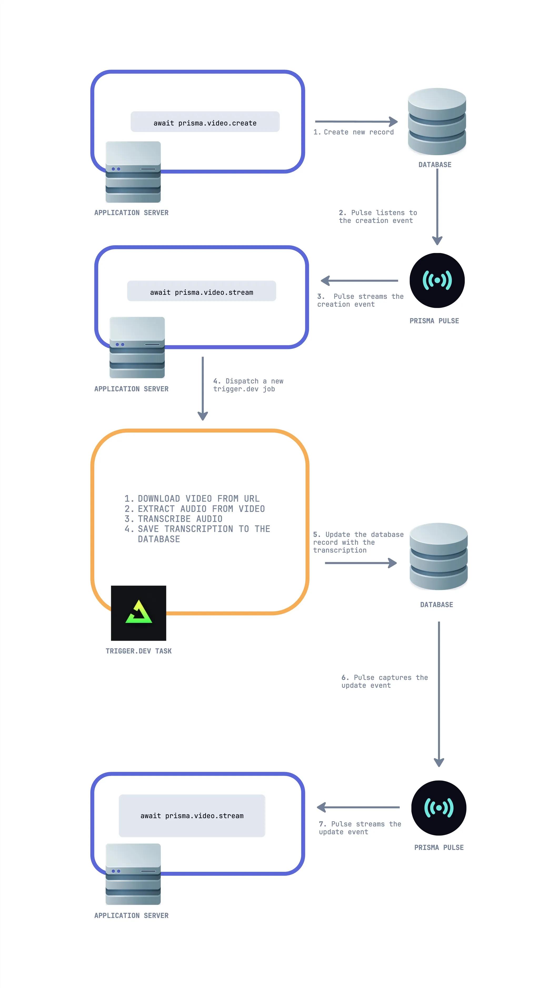 Pulse and Trigger.dev Flow