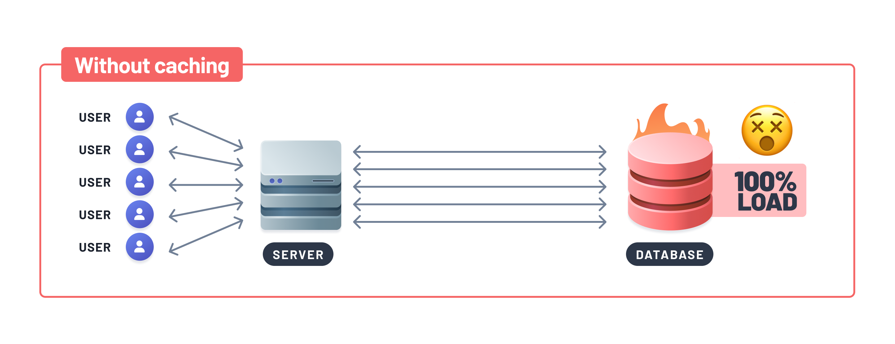 An image showing a large number of connections going from clients, to a server, to a database. The database is overloaded and stuck at 100% CPU. There is an X's for eyes emoji next to the database.