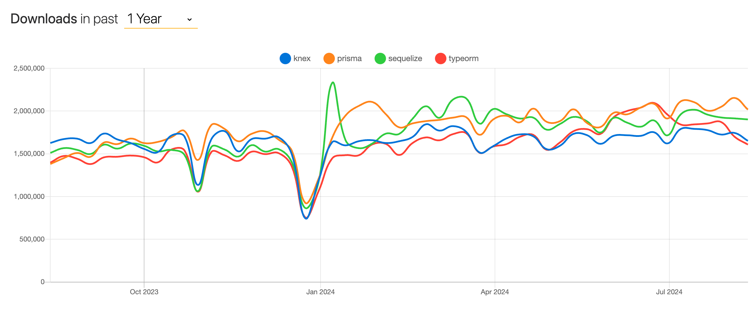 A graph showing npm downloads of popular ORMs over the past year