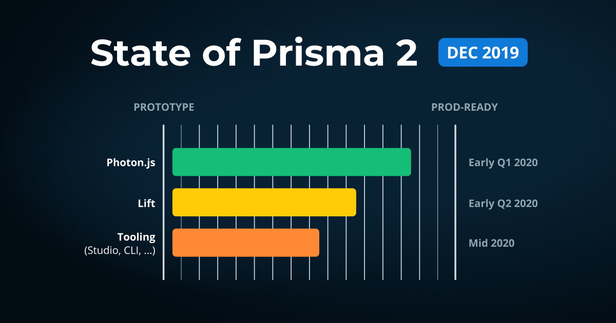 State of Prisma 2 (December 2019)