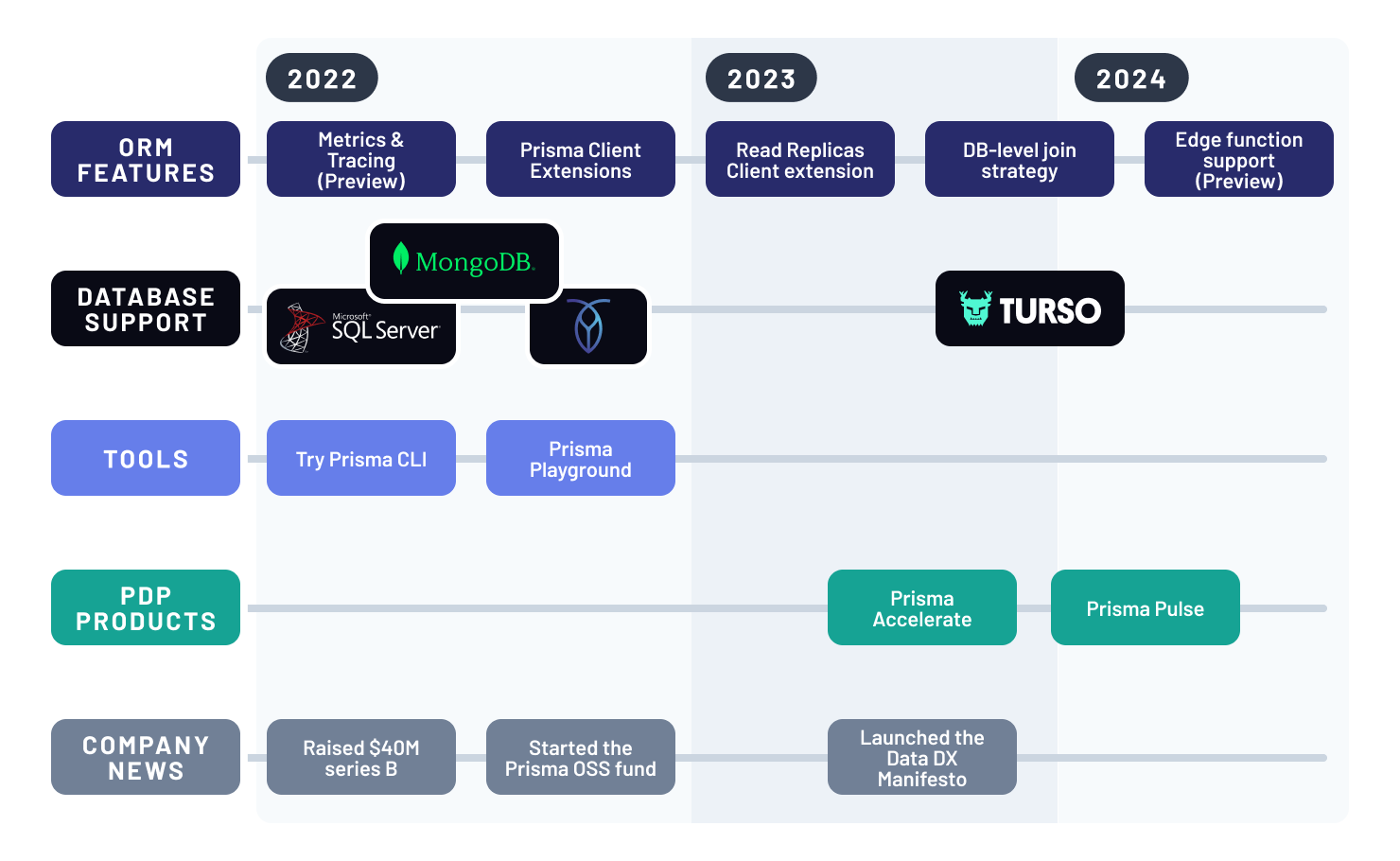 A timeline of big releases in Prisma's lifetime