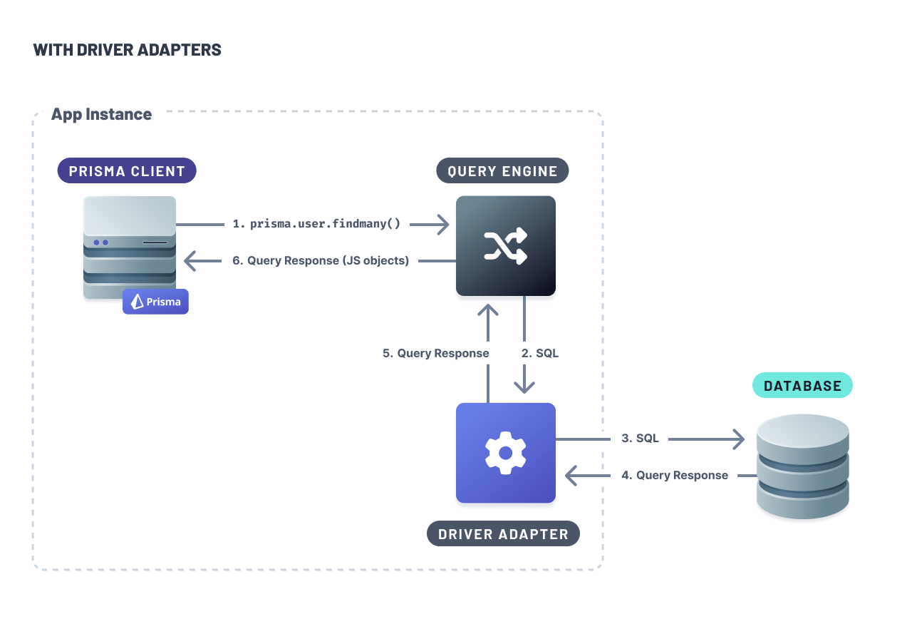 Prisma ORM communicating with a database via a driver adapter.